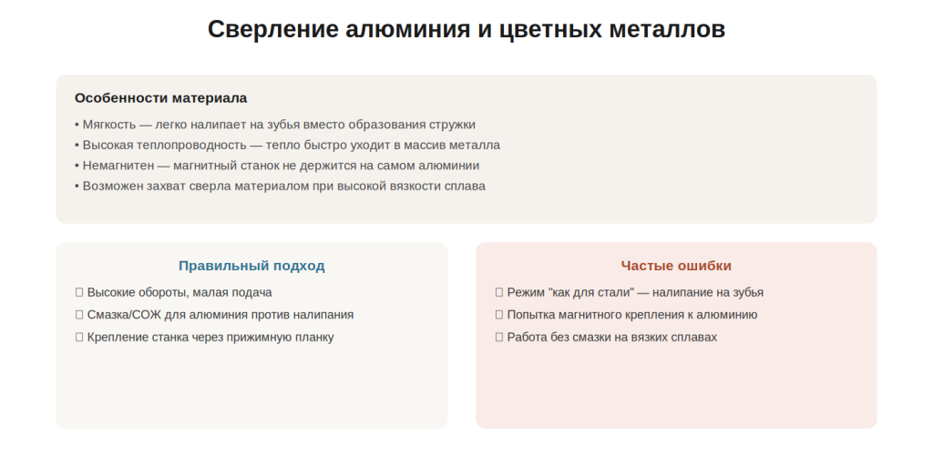graphic-28-sverlenie-alyuminiya-i-tsvetnyh-metallov-koronchatym-sver.png