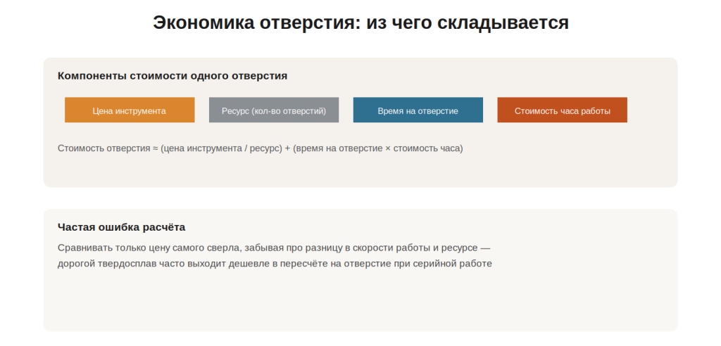 graphic-32-ekonomika-otverstiya-vo-skolko-obhoditsya-odin-rez-raznym.png